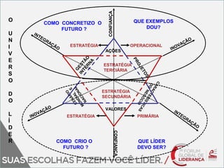 CONFIANÇA 
COMO CONCRETIZO O 
FUTURO ? 
QUE EXEMPLOS 
DOU? 
ESTRATÉGIA OPERACIONAL 
AÇÕES 
ESTRATÉGIA 
TERCIÁRIA 
cc 
ESTRATÉGIA 
SECUNDÁRIA 
VALORES 
ESTRATÉGIA PRIMÁRIA 
CONFIANÇA 
COMO CRIO O 
FUTURO ? 
QUE LÍDER 
DEVO SER? 
O 
U 
N 
I 
V 
E 
R 
S 
O 
D 
O 
L 
Í 
D 
E 
R 
 