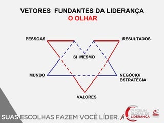 VETORES FUNDANTES DA LIDERANÇA 
O OLHAR 
PESSOAS RESULTADOS 
NEGÓCIO/ 
ESTRATÉGIA 
MUNDO 
SI MESMO 
VALORES 
8 
 