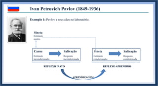 Ivan Petrovich Pavlov (1849-1936)
Exemplo 1: Pavlov e seus cães no laboratório.
Carne Salivação
Estímulo
incondicionado
Resposta
incondicionada
Sineta Salivação
Estímulo
condicionado
Resposta
condicionada
Sineta
REFLEXO INATO REFLEXO APRENDIDO
APRENDIZAGEM
Estímulo
neutro
 