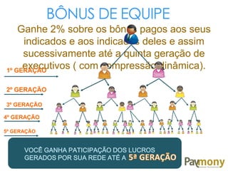 BÔNUS DE EQUIPE
Ganhe 2% sobre os bônus pagos aos seus
indicados e aos indicados deles e assim
sucessivamente até a quinta geração de
executivos ( com compressão dinâmica).1º GERAÇÃO
2º GERAÇÃO
3º GERAÇÃO
4º GERAÇÃO
5º GERAÇÃO
VOCÊ GANHA PATICIPAÇÃO DOS LUCROS
GERADOS POR SUA REDE ATÉ A
 