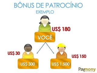 BÔNUS DE PATROCÍNIO
VOCÊ
US$ 300 US$ 1.500
US$ 150
US$ 30
EXEMPLO
US$ 180
 