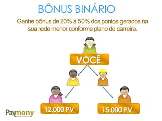 BÔNUS BINÁRIO
Ganhe bônus de 20% á 50% dos pontos gerados na
sua rede menor conforme plano de carreira.
VOCÊ
12.000 PV 15.000 PV
 