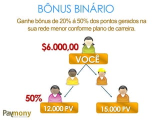 BÔNUS BINÁRIO
Ganhe bônus de 20% á 50% dos pontos gerados na
sua rede menor conforme plano de carreira.
VOCÊ
12.000 PV 15.000 PV
50%
$6.000,00
 