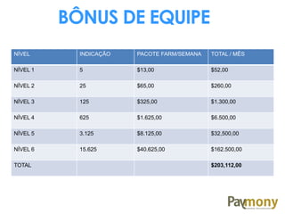NÍVEL INDICAÇÃO PACOTE FARM/SEMANA TOTAL / MÊS
NÍVEL 1 5 $13,00 $52,00
NÍVEL 2 25 $65,00 $260,00
NÍVEL 3 125 $325,00 $1.300,00
NÍVEL 4 625 $1.625,00 $6.500,00
NÍVEL 5 3.125 $8.125,00 $32,500,00
NÍVEL 6 15.625 $40.625,00 $162.500,00
TOTAL $203,112,00
BÔNUS DE EQUIPE
 