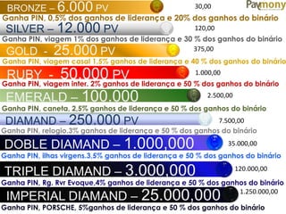 SILVER – 12.000 PV
GOLD - 25.000 PV
RUBY - 50.000 PV
EMERALD – 100.000
PV
BRONZE – 6.000 PV
DIAMAND – 250.000 PV
DOBLE DIAMAND – 1.000,000
PV
TRIPLE DIAMAND – 3.000,000
PV
IMPERIAL DIAMAND – 25.000,000
Ganha PIN, 0,5% dos ganhos de liderança e 20% dos ganhos do binário
Ganha PIN, viagem 1% dos ganhos de liderança e 30 % dos ganhos do binário
Ganha PIN, viagem casal 1,5% ganhos de liderança e 40 % dos ganhos do binário
Ganha PIN, viagem inter. 2% ganhos de liderança e 50 % dos ganhos do binário
Ganha PIN, caneta, 2,5% ganhos de liderança e 50 % dos ganhos do binário
Ganha PIN, relogio.3% ganhos de liderança e 50 % dos ganhos do binário
Ganha PIN, ilhas virgens.3,5% ganhos de liderança e 50 % dos ganhos do binário
Ganha PIN, Rg. Rvr Evoque,4% ganhos de liderança e 50 % dos ganhos do binário
Ganha PIN, PORSCHE, 5%ganhos de liderança e 50 % dos ganhos do binário
30,00
120,00
375,00
1.000,00
2.500,00
7.500,00
35.000,00
120.000,00
1.250.000,00
 