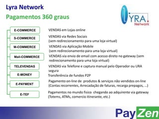 Lyra Network
Pagamentos 360 graus
Mail-COMMERCE
S-COMMERCE
E-COMMERCE
TELEVENDAS
E-PAYMENT
E-TEF
VENDAS em Lojas online
VENDAS via Redes Sociais
(sem redirecionamento para uma loja virtual)
VENDAS via envio de email com acesso direto no gateway (sem
redirecionamento para uma loja virtual)
VENDAS via Telefone e captura manual pelo Operador ou URA
segura
Pagamento on-line de produtos & serviços não vendidos on-line
(Contas recorrentes, Arrecadação de faturas, recarga prepagos, …)
Pagamentos no mundo fisico chegando ao adquirente via gateway
(Totems, ATMs, comercio itinerante, etc.)
M-COMMERCE VENDAS via Aplicação Mobile
(sem redirecionamento para uma loja virtual)
E-MONEY Transferência de fundos P2P
 