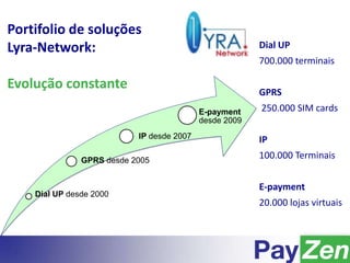 Dial UP
700.000 terminais
GPRS
250.000 SIM cards
IP
100.000 Terminais
E-payment
20.000 lojas virtuais
Dial UP desde 2000
GPRS desde 2005
IP desde 2007
E-payment
desde 2009
Portifolio de soluções
Lyra-Network:
Evolução constante
 