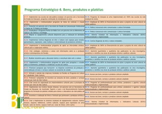 Programa Estratégico 4. Bens, produtos e platéias
4.1.1. Implementar nas escolas da rede pública estadual, em parceria com a Secretaria M-18. Programa de iniciação às artes implementado em 100% das escolas da rede
de Estado de Educação, programa continuado de inicialização às artes.                 estadual de ensino.
4.1.2. Implementar e institucionalizar programa de bolsa de estímulo à criação             M-01. Ampliação de 300% no financiamento de ações e projetos do setor cultural via
artística.                                                                                 editais públicos.
4.2.1. Fomentar em parceria com a Secretaria de Estado da Comunicação Institucional
                                                                                           M-19. Política transversal entre comunicação e cultura formulada.
a criação da TV Pública da Paraíba.
4.2.2. Estadualizar o Programa Pontos de Mídia Livre em parceria com os Ministérios da
                                                                                           M-19. Política transversal entre comunicação e cultura formulada.
Cultura e da Ciência e Tecnologia.
4.2.3. Mapear os equipamentos culturais disponíveis para a realização de atividades        M-02. Sistema Estadual de Informações             e   Indicadores   Culturais   (SEIIC)
artísticas.                                                                                institucionalizado e implementado.
4.2.4. Implementar Centros Regionais de Arte e Cultura com espaços para ensaios,
                                                                                      M-20. Centros Regionais de Arte e Cultura instalados.
apresentações, exposições, salas multiuso e comercialização de produtores artísticos.

4.3.1. Implementar e institucionalizar programa de apoio ao intercâmbio artístico- M-01. Ampliação de 300% no financiamento de ações e projetos do setor cultural via
cultural para a cooperação estética.                                               editais públicos.

4.3.2. Criar catálogos, coletâneas e caixas com informações sobre as a produção M-21. Aumento quantitativo e qualitativo das publicações na área investigativa,
artística contemporânea da Paraíba.                                             jornalística e científica nas áreas de produção artística e políticas culturais.

                                                                                           M-21. Aumento quantitativo e qualitativo das publicações na área investigativa,
4.4.1. Realizar encontros para a discussão teórica e conceitual sobre arte e cultura.
                                                                                           jornalística e científica nas áreas de produção artística e políticas culturais.

4.4.2. Implementar e institucionalizar programa de apoio para pesquisas e estudos M-01. Ampliação de 300% no financiamento de ações e projetos do setor cultural via
sobre os fenômenos, produções e tendências na área de cultura.                    editais públicos.

4.4.3. Promover pesquisas que mensurem os impactos econômicos da produção e M-21. Aumento quantitativo e qualitativo das publicações na área investigativa,
comercialização de bens e serviços culturais na economia do estado.         jornalística e científica nas áreas de produção artística e políticas culturais.

4.5.1. Articular a adesão das empresas instaladas na Paraíba ao Programa de Cultura
                                                                                    M-22. Acesso aos bens, serviços e produtos culturais ampliado.
do Trabalhador (Vale Cultura).
4.5.2. Promover campanhas de incentivo ao consumo de bens, produtos e serviços
                                                                               M-22. Acesso aos bens, serviços e produtos culturais ampliado.
culturais por meio do Vale Cultura.
4.5.3. Criar cursos de capacitação de empreendedores culturais para a prestação de M-15. Programa de profissionalização para artistas, produtores e agentes culturais
serviços por meio do Vale Cultura.                                                 institucionalizado e implementado.
4.5.4. Implementar nos Centros Sociais Urbanos, em parceria com as Secretarias de          M-15. Programa de profissionalização para artistas, produtores e agentes culturais
Estado da Educação, da Juventude, Esporte e Lazer e do Desenvolvimento Humano,             institucionalizado e implementado.
programa de formação de platéias voltado para alunos e educadores da rede pública de
                                                                                           M-22. Acesso aos bens, serviços e produtos culturais ampliado.
ensino.
4.5.5. Incentivar a realização de feiras e festivais que promovam a produção artística e
                                                                                           M-22. Acesso aos bens, serviços e produtos culturais ampliado.
cultural.
4.5.6. Criar e implementar os sistemas estaduais de equipamentos culturais: teatros,
                                                                                     M-02. Sistema Estadual de Informações                   e   Indicadores   Culturais   (SEIIC)
museus, arquivos, bibliotecas, centros culturais, espaços para exposições de artes
                                                                                     institucionalizado e implementado.
visuais, salas de cinema, espaços multi-uso, casas de shows, entre outros.
 