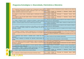 Programa Estratégico 1. Diversidade, Patrimônio e Memória
                                                                                     M-01. Ampliação de 300% no financiamento de ações e projetos do setor cultural via
1.1.1. Implementar edital de apoio às pesquisas sobre as manifestações culturais dos
                                                                                     editais públicos.
povos e comunidades tradicionais da Paraíba, considerando a priori a arte e cultura
indígena, quilombola, dos povos de terreiro e ciganos.                               M-02. Sistema Estadual de Informações e Indicadores Culturais (SEIIC)
                                                                                     institucionalizado e implementado.
1.1.2. Mapear os eventos, festejos e atividades ligadas as manifestações da cultura M-02. Sistema Estadual de Informações                e    Indicadores   Culturais   (SEIIC)
tradicional.                                                                        institucionalizado e implementado.

1.1.3. Mapear as ações do poder público (Estado e municípios) relacionadas aos M-02. Sistema Estadual de Informações                     e    Indicadores   Culturais   (SEIIC)
grupos étnicos tradicionais.                                                   institucionalizado e implementado.

                                                                                           M-03. 100% dos arte-educadores da rede estadual de ensino incluídos nos debates e
1.2.1. Apoiar a realização de fóruns e seminários que debatam e avaliem questões formações sobre arte e cultura paraibana.
relativas a história cultural da Paraíba, estimulando a inserção de elementos críticos nas
questões e o desenho de políticas transversais no âmbito do governo do Estado.             M-04. Periódico com pesquisas, estudos, artigos e reflexões nos campos da arte e da
                                                                                           cultura publicado semestralmente.

                                                                                   M-03. 100% dos arte-educadores da rede estadual de ensino incluídos nos debates e
1.2.2. Incentivar a capacitação dos professores da rede pública de ensino estadual formações sobre arte e cultura paraibana.
com base na produção científica resultante dos seminários temáticos nas áreas de
diversidade e memória.                                                             M-05. 100% de rede estadual de ensino com a disciplina de Artes incluída no currículo
                                                                                   escolar regular.

                                                                                        M-06. Documento com as Diretrizes Pedagógicas para o Projeto Político Pedagógico da
1.3.1. Estadualizar os princípios e diretrizes estabelecidos pela Lei Griô Nacional (PL
                                                                                        Secretaria de Estado da Educação apresentado.
1.786/2011), aplicando seus efeitos como formação complementar na rede pública de
                                                                                        M-07. Lei Griô Nacional estadualizada e municipalizada nos municípios com até 15 mil
ensino.
                                                                                        habitantes.
1.4.1. Implementar museu interativo e multimídia sobre a história das artes
                                                                            M-08. Museu Interativo da Cultura Paraibana implementado.
paraibanas.
1.4.2. Formular campanhas de valorização das expressões artístico-culturais da
                                                                               M-09. Política transversal entre comunicação e cultural formulada.
Paraíba.
                                                                                        M-10. Instrumento de acompanhamento do processo de municipalização das leis de
1.5.1. Institucionalizar um comissão de acompanhamento e suporte aos municípios no
                                                                                        preservação da diversidade e memória criado.
processo de municipalização de leis nacionais e estaduais voltadas ao fortalecimento
                                                                                        M-11. Leis nacionais e estaduais voltadas ao fortalecimento dos saberes tradicionais
dos saberes tradicionais.
                                                                                        institucionalizadas pelas Câmaras Municipais.
1.6.1. Inventariar os bens culturais edificados de relevante significado simbólico para M-02. Sistema Estadual de Informações e Indicadores Culturais institucionalizado e
os paraibanos para posterior tombamento.                                                implementado.
1.6.2. Fortalecer e ampliar o Programa Formativo Oficina-Escola de João Pessoa, M-12. Programa de profissionalização na área de patrimônio cultural material
descentralizando seu campo de atuação para outras regiões do estado.                    institucionalizado.
                                                                                        M-02. Sistema Estadual de Informações e Indicadores Culturais (SEIIC)
1.6.3. Realizar o registro multimídia dos bens culturais edificados.
                                                                                        institucionalizado e implementado.

                                                                                       M-13. Sistema Estadual de Preservação             do    Patrimônio   Cultural    (SEPPC)
1.7.1. Implementar o Sistema Estadual de Preservação do Patrimônio Cultural.
                                                                                       institucionalizado e implementado.
 
