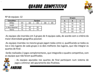Concelhos Equipas
Olhão O1 O2 O3 O4 O5
Loulé L1
S. Brás Alportel S1 S2 S3
Tavira T1 T2 T3
Grupos
A B C
T1 T2 T3
S1 S2 S3
O1 O2 O3
O4 O5 L1
Nº de equipas: 12
-As equipas são inseridas em 3 grupos de 4 equipas cada, de acordo com o critério da
maior diversidade geográfica possível.
-As equipas inseridas no mesmo grupo jogam todas entre si, qualificando-se todos os
1os e 2os lugares de cada grupo e os dois melhores 3os lugares, que irão integrar os
quartos de final.
-Serão realizados 2 jogos complementares, que integrarão o quadro competitivo, com
as equipas que não foram qualificadas.
- As equipas apuradas nos quartos de final participam num sistema de
jogos a eliminar até apuramento dos finalistas.
 