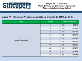 Projeto de Lei 2707/2014
Plano de Cargos e Carreira dos servidores
Técnico-Administrativos da Uerj
Cargo Padrão Vencimento base
Auxiliar Universitário
I R$ 990,10
II R$ 1.067,27
III R$ 1.150,46
IV R$ 1.240,13
V R$ 1.336,79
VI R$ 1.440,98
VII R$ 1.553,29
VIII R$ 1.674,36
IX R$ 1.804,87
X R$ 1.945,54
Anexo IV – Tabelas de Vencimentos (vigência em maio de 2014) (parte 1)
 