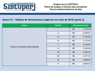 Projeto de Lei 2707/2014
Plano de Cargos e Carreira dos servidores
Técnico-Administrativos da Uerj
Anexo IV – Tabelas de Vencimentos (vigência em maio de 2014) (parte 2)
Cargo Padrão Vencimento base
Auxiliar Universitário Especializado
I R$ 1.970,44
II R$ 2.035,91
III R$ 2.103,55
IV R$ 2.173,44
V R$ 2.245,65
VI R$ 2.320,26
VII R$ 2.397,35
VIII R$ 2.477,01
IX R$ 2.599,30
X R$ 2.644,33
 
