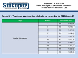 Projeto de Lei 2707/2014
Plano de Cargos e Carreira dos servidores
Técnico-Administrativos da Uerj
Cargo Padrão Vencimento base
Auxiliar Universitário
I R$ 1.000,00
II R$ 1.077,94
III R$ 1.161,96
IV R$ 1.252,53
V R$ 1.350,15
VI R$ 1.455,39
VII R$ 1.568,83
VIII R$ 1.691,11
IX R$ 1.822,92
X R$ 1.965,00
Anexo IV – Tabelas de Vencimentos (vigência em novembro de 2014) (parte 6)
 