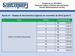 Projeto de Lei 2707/2014
Plano de Cargos e Carreira dos servidores
Técnico-Administrativos da Uerj
Anexo IV – Tabelas de Vencimentos (vigência em novembro de 2014) (parte 7)
Cargo Padrão Vencimento base
Auxiliar Universitário Especializado
I R$ 2.000,00
II R$ 2.066,45
III R$ 2.135,11
IV R$ 2.206,04
V R$ 2.279,34
VI R$ 2.355,07
VII R$ 2.433,32
VIII R$ 2.514,16
IX R$ 2.597,69
X R$ 2.684,00
 