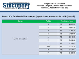 Projeto de Lei 2707/2014
Plano de Cargos e Carreira dos servidores
Técnico-Administrativos da Uerj
Anexo IV – Tabelas de Vencimentos (vigência em novembro de 2014) (parte 8)
Cargo Padrão Vencimento base
Agente Universitário
I R$ 2.600,00
II R$ 2.681,28
III R$ 2.765,10
IV R$ 2.851,55
V R$ 2.940,69
VI R$ 3.032,62
VII R$ 3.127,43
VIII R$ 3.225,20
IX R$ 3.326,02
X R$ 3.430,00
 