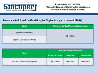 Projeto de Lei 2707/2014
Plano de Cargos e Carreira dos servidores
Técnico-Administrativos da Uerj
Anexo V – Adicional de Qualificação (Vigência a partir de maio/2014)
Cargo Adicional de Qualificação (Graduação)
Agente Universitário
R$ 125,00
Técnico Universitário Médio
Cargo
Adicional de Qualificação
Especialização Mestrado Doutorado
Técnico Universitário Superior R$ 210,00 R$ 420,00 R$ 840,00
 