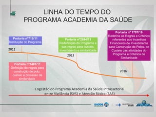 LINHA DO TEMPO DO
PROGRAMA ACADEMIA DA SAÚDE
Portaria nº719/11
Instituição do Programa
Portaria nº1401/11
Definição de regras para
construção de polo,
custeio e processo de
similaridade
2011
2013
Cogestão do Programa Academia da Saúde intrassetorial
entre Vigilância (SVS) e Atenção Básica (SAS)
Portaria nº2684/13
Redefinição do Programa e
das regras para custeio,
investimento e similaridade
2016
Portaria nº 1707/16
Redefine as Regras e Critérios
referentes aos Incentivos
Financeiros de Investimento
para Construção de Polos, de
Custeio das atividades do
Programa e Critérios de
Similaridade
 