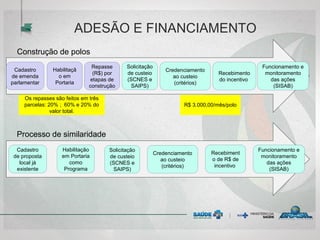 Cadastro
de emenda
parlamentar
Habilitaçã
o em
Portaria
Repasse
(R$) por
etapas de
construção
Solicitação
de custeio
(SCNES e
SAIPS)
Credenciamento
ao custeio
(critérios)
Recebimento
do incentivo
Funcionamento e
monitoramento
das ações
(SISAB)
Cadastro
de proposta
local já
existente
Habilitação
em Portaria
como
Programa
Solicitação
de custeio
(SCNES e
SAIPS)
Credenciamento
ao custeio
(critérios)
Recebiment
o de R$ de
incentivo
Funcionamento e
monitoramento
das ações
(SISAB)
Os repasses são feitos em três
parcelas: 20% ; 60% e 20% do
valor total.
R$ 3.000,00/mês/polo
ADESÃO E FINANCIAMENTO
Construção de polos
Processo de similaridade
 