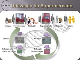 > É utilizado em projetos grandes, onde as entregas
da produção são feitas parciais. Exemplo: Santander
 > A codificação é feita da seguinte maneira:
 * ANO VIGENTE;
 * Área Responsável;
 * Numeração sequencial;
 Exemplo: 2013PCP001
 2013PCP002
 ....
 Essas informações são registradas na Ferramenta
C2M, juntamente com o registro do produto.

 