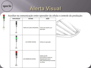 Estoque Supermercado Produção Supermercado Embalagem Cliente
Material Material
Indicação com Indicação
Cartão por célula Conclusão tarefa
 