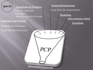 Engenharia de Processo
•Manuais de Fabricação
•Lead Time de Fabricação
Engenharia de Produtos
•Lista de Materiais
•Desenhos
•Modificações do Produto
Compras/Suprimentos
•Lead Time dos fornecedores
Marketing
Infra estrutura Fabril
Qualidade
 