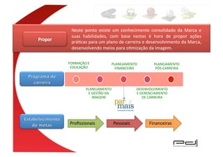 Neste	
   ponto	
   existe	
   um	
   conhecimento	
   consolidado	
   da	
   Marca	
   e	
  
  suas	
   habilidades,	
   com	
   base	
   nestas	
   é	
   hora	
   de	
   propor	
   ações	
  
  práEcas	
  para	
  um	
  plano	
  de	
  carreira	
  e	
  desenvolvimento	
  da	
  Marca,	
  
  desenvolvendo	
  meios	
  para	
  oEmização	
  da	
  imagem.	
  


FORMAÇÃO	
  E	
                   PLANEJAMENTO	
                  PLANEJAMENTO	
  
 EDUCAÇÃO	
                         FINANCEIRO	
                   PÓS-­‐CARREIRA	
  




             PLANEJAMENTO	
                          DESENVOLVIMENTO	
  
              E	
  GESTÃO	
  DA	
                    E	
  GERENCIAMENTO	
  
                   IMAGEM	
                                DE	
  CARREIRA	
  




 Proﬁssionais	
                       Pessoais	
              Financeiras	
  
 