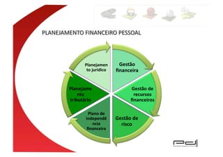 Planejamen             Gestão	
  
          to	
  jurídico	
     ﬁnanceira	
  


Planejame                                Gestão	
  de	
  
    nto	
                                 recursos	
  
tributário	
                             ﬁnanceiros	
  

           Plano	
  de	
  
          independê            Gestão	
  de	
  
             ncia	
              risco	
  
           ﬁnanceira	
  
 