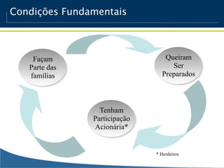 Condições Fundamentais



    Façam                        Queiram
   Parte das                       Ser
   famílias                     Preparados



                 Tenham
               Participação
               Acionária*


                              * Herdeiros
 