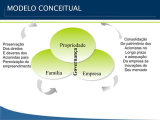 MODELO CONCEITUAL



                                                      Consolidação
Preservação                                         Do patrimônio dos
                        Propriedade                   Acionistas no
Dos direitos




                             Governança
E deveres dos                                          Longo prazo
Acionistas para                                       e adequação
Perenização do                                       Da empresa às
empreendimento                                        Inovações do
                                                      Seu mercado
                  Família                 Empresa
 