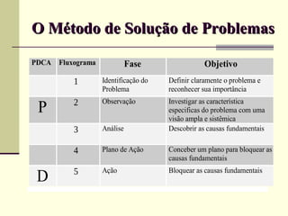 O Método de Solução de Problemas
PDCA   Fluxograma             Fase                 Objetivo
           1        Identific...