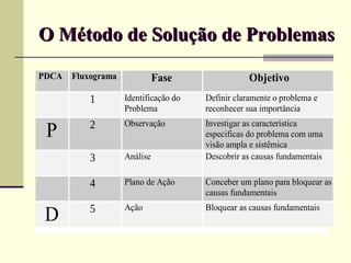 O Método de Solução de Problemas
PDCA   Fluxograma             Fase                 Objetivo
           1        Identificação do   Definir claramente o problema e
                    Problema           reconhecer sua importância
           2        Observação         Investigar as característica
 P                                     especificas do problema com uma
                                       visão ampla e sistêmica
           3        Análise            Descobrir as causas fundamentais

           4        Plano de Ação      Conceber um plano para bloquear as
                                       causas fundamentais
           5        Ação               Bloquear as causas fundamentais
 D
 