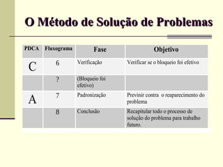 O Método de Solução de Problemas
PDCA Fluxograma          Fase                  Objetivo
         6        Verificação     Verificar se o bloqueio foi efetivo
 C
         ?        (Bloqueio foi
                  efetivo)
         7        Padronização    Previnir contra o reaparecimento do
 A                                problema
         8        Conclusão       Recapitular todo o processo de
                                  solução do problema para trabalho
                                  futuro.
 