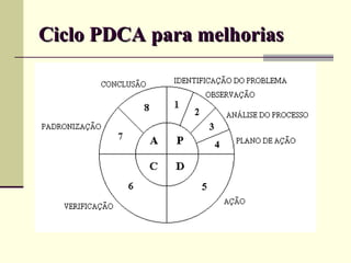Ciclo PDCA para melhorias
 