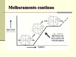 Melhoramento contínuo
 