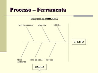 Processo – Ferramenta
                                                 Diagrama de ISHIKAWA
CONCEITO DE CONTROLE DE PROCESSO




                                      MATÉRIA-PRIMA    MÁQUINA            MEDIDA




                                                                                   EFEITO




                                     MEIO       MÃO-DE-OBRA      MÉTODO
                                     AMBIENTE


                                                      CAUSA
                                                        S
 