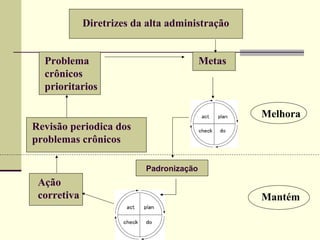 Diretrizes da alta administração


  Problema                               Metas
  crônicos
  prioritarios

                                                 Melhora
Revisão periodica dos
problemas crônicos

                          Padronização
 Ação
 corretiva                                       Mantém
 