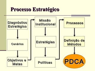 Processo Estratégico
                Missão
Diagnóstico   Institucional    Processos
Estratégico



                              Definição de
              Estratégias
  Cenários                     Métodos




Objetivos e
  Metas        Políticas      PDCA
 