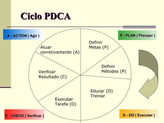 Ciclo PDCA
 A - ACTION ( Agir )                                     P - PLAN ( Planejar )
                                            Definir
                       Atuar                Metas (P)
                       corretivamente (A)


                                                 Definir
                   Verificar                     Métodos (P)
                   Resultado (C)


                                            Educar (D)
                                            Treinar
                             Executar
                             Tarefa (D)

C - CHECK ( Verificar )                                   D - DO ( Executar )
 