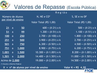 Valores de Repasse                              (Escola Pública)
                                                             Região
 Número de Alunos                        N, NE e CO*                     S, SE e no DF
 por nível de ensino
                                     Valor Total (R$ 1,00)            Valor Total (R$ 1,00)

       21      a                50            600 + (X-21) x k                 500 + (X-21) x k
       51      a                99          1.300 + (X-51) x k               1.100 + (X-51) x k
     100       a          250              2.700 + (X-100) x k              1.800 + (X-100) x k
     251       a          500              3.900 + (X-251) x k              2.700 + (X-251) x k
     501       a          750              6.300 + (X-501) x k              4.500 + (X-501) x k
     751       a       1.000               8.900 + (X-751) x k              6.200 + (X-751) x k
 1.001         a       1.500            10.300 + (X-1.001) x k            8.200 + (X-1.001) x k
 1.501         a       2.000            14.400 + (X-1.501) x k           11.000 + (X-1.501) x k
Acima de 2.000                          19.000 + (X-2.001) x k           14.500 + (X-2.001) x k
(*) Exceto o Distrito Federal

   X = nº de alunos por nível de ensino                          Valor K = R$ 4,20
 