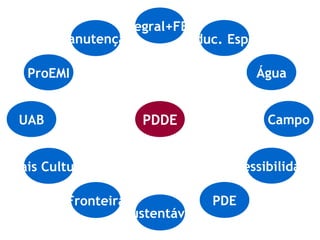 Integral+FEFS
       Manutenção         Educ. Especial

  ProEMI                             Água


 UAB               PDDE               Campo


Mais Cultura                    Acessibilidade

        Fronteira              PDE
                 Sustentável
 