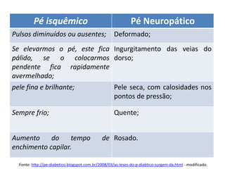 Pé isquêmico Pé Neuropático
Pulsos diminuídos ou ausentes; Deformado;
Se elevarmos o pé, este fica
pálido, se o colocarmos
pendente fica rapidamente
avermelhado;
Ingurgitamento das veias do
dorso;
pele fina e brilhante; Pele seca, com calosidades nos
pontos de pressão;
Sempre frio; Quente;
Aumento do tempo de
enchimento capilar.
Rosado.
Fonte: http://pe-diabetico.blogspot.com.br/2008/03/as-leses-do-p-diabtico-surgem-da.html - modificado.
 