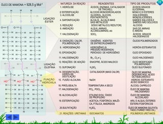 ÓLEO DE MAMONA = 928,5 g Mol-1 NATUREZA DA REAÇÃO REAGENTES TIPO DE PRODUTOS 
H H H 
C C C 
O 
C O C 
O 
C C 
H 
H 
H 
H H H H H 
H C H H C H H C H 
H C H H C H H C H 
H C H H C H H C H 
H C H H C H H C H 
H C H H C H H C H 
H H H H H H 
H 
C C C 
C C C 
H H 
H H H 
C C C 
C C C 
H H H H H H 
C C C 
HO H HO H HO H 
H C H H C H H C H 
H C H H C H H C H 
H C H H C H H C H 
H C H H C H H C H 
H C H H C H H C H 
H H C 
C H H 
H 
C 
H 
H H 
H 
O 
C 
O 
O C 
1. HIDRÓLISE ÁCIDOS, ENZIMAS, CATALISADOR ÁCIDOS GRAXOS 
DE TWICHELL GLICERINAL 
2 ESTERIFICAÇÃO ÁLCOOIS MONOIDROXILADOS MONO E DI ÉSTERES 
3. ALCOÓLISE GLICEROL, GLICOIS, DIGLICÉRIDES, 
PENTAERITRITOL MONOGLICÉRIDES, 
4. SAPONIFICAÇÃO ÁLCALIS, ÁLCALIS MAIS SABÕES SOLÚVEIS E 
SAIS METÁLICOS SABÕES NÃO SOLÚVEIS 
5. REDUÇÃO SÓDIO METÁLICO( REDUTOR) ÁLCOOIS 
6. AMIDAÇÃO ALQUIL AMINAS, SAIS DE AMINAS 
ALCANOLAMINAS, etc E AMIDAS 
7. HALOGENAÇÃO SOCl2 ÁCIDOS GRAXOS 
HALOGENADOS 
8. OXIDAÇÃO, CALOR, OXIGÊNIO, AGENTES ÓLEOS POLIMERIZADOS 
POLIMERIZAÇÃO DE ENTRECRUZAMENTO 
9. HIDROGENAÇÃO HIDROGÊNIO (À HIDRÓXI-ESTEARATOS 
10. EPOXIDAÇÃO PERÓXIDO DE HIDROGÊNIO OLEO EPOXIDADO 
11. HALOGENAÇÃO Br2 , Cl2 e I2 OLEO HALOGENADO 
12. REAÇÕES DE ADIÇÃO ENXOFRE, ÁCIDO MALEICO OLEO MODIFICADO 
POLIMERIZADO 
13. SUFONAÇÃO H2SO4 ÓLEO SULFONADO 
ÓLEO DE MAMONA 
DESIDRATADO, ACIDO 
OCTADECANÓICO 
PRESSÃO MODERADA) 
15. FUSÃO ALCALINA NaOH HIDROXI- ESTEARATO 
ÁCIDO SEBÁCICO 
14. DESIDRATAÇÃO, CATALISADOR (MAIS CALOR) 
HIDRÓLISE 
DESTILAÇÃO 
16. PIRÓLISEALTA TEMPERATURA A SECO ÁLCOOL CAPRÍLICO 
17. HALOGENAÇÃO PCl4 , POCl3 ÓLEO DE MAMONA 
HALOGENADO 
18. ALCOXILAÇÃO ETILENO E/OU ÓXIDO ÓLEO DE MAMONA 
DE PROPILENO ALCOXILADO 
19. ESTERIFICAÇÃO ACETICA, FOSFÓRICA, MALÊI- ARIL E ALQUIL ÉSTERES 
CA, FTÁLICA, ANIDRIDOS ÉSTERS FOSFÓRICOS 
20.SULFATAÇÃO H2SO4 ÓLEO DE MAMONA SULFATA 
TADO (TURKEY RED OIL) 
21. REAÇÕES URETANAS ISOCIANATOS POLÍMEROS URETANOS 
LIGAÇÃO 
ÉSTER 
LIGAÇÃO 
OLEFINA 
FUNÇÃO 
HIDROXILA 
11 
 