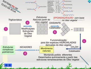 O 
O 
O 
O 
O 
O 
O 
O 
O 
O 
Modificações + 
Estruturais 
CH3OH 
Catalisador 
Funcionalização 
para dar espécies HIDROXILADAS 
derivadas do óleo vegetal 
Monômeros 
naturais 
Montando polióis diferentes 
Desenhados quimicamente a partir das 
estruturas remanescentes do Óleo Vegetal 
Estruturas 
complexas 
poliméricas 
c 
do Óleo 
Vegetal 
d 
EPOXIDAÇÃOÇÃO com base 
Triglicerídeos ------------------ no óleo vegetal -------------  
OXIDANTE 
Catalisador 
1 
a 
b 
Estruturas 
Naturais partir do 
óleo vegetal 
INICIADORES 
17 
O 
O 
PALMITOLÊICO – 0 - 1 % 
MIRÍSTICO – 0,3 % 
PALMÍTICO – 7 - 11 % 
ESTEÁRICO – 3 - 6 % 
OLÊICO – 22 - 34 % 
LINOLÊICO – 50 - 60 % 
LINOLÊNICO – 2 - 10 % 
ARACDÔNICO – 5 - 10 % 
BEHÊNICO – 5 - 10 % 
O 
O 
O 
O 
 