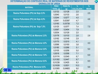 DETERMINAÇÃO DO CONTEÚDO REAL DE MATERIAIS DE REVESTIMENTOS NOS 
MATERIAL 
GRÂNULOS DE UREIA 
PESO 
TOTAL (g) 
PESO PU 
(g) 
% 
CALCULADA 
% 
MEDIA 
Resina Poliuretana (PU) de Soja 2,5% 
0,5132 0,0128 2,5 
2,5 
0,5040 0,0133 2,6 
Resina Poliuretana (PU) de Soja 4,5% 
0,5244 0,0277 4,5 
4,6 
0,5041 0,02387 4,7 
Resina Poliuretana (PU) de Soja 7,5% 
0,5160 0,03726 7,2 
0,5125 0,0377 7,4 7,5 
0,5097 0,0404 7,9 
Resina Poliuretana (PU) de Mamona 2,5% 
0,5034 0,0129 2,5 
0,5178 0,0133 2,6 2,6 
0,5162 0,0148 2,9 
Resina Poliuretana (PU) de Mamona 4,0% 
0,5170 0,0210 4,1 
4,0 
0,5096 0,0193 3,8 
Resina Poliuretana (PU) de Mamona 5,0% 
0,5180 0,0266 5,1 
5,0 
0,5105 0,0256 5,0 
Resina Poliuretana (PU) de Mamona 7,0% 
0,5018 0,0358 7,1 
6,9 
0,51174 0,0345 6,7 
Resina Poliuretana (PU) de Mamona 8,5% 
0,51352 0,0447 8,7 
8,5 
0,51238 0,0425 8,3 
Resina Poliuretana (PU) Mamona 9,5% 
0,51639 0,0531 10,3 
9,6 
0,51905 0,04663 9,0 
26 
 