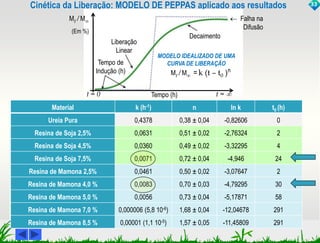 Cinética da Liberação: MODELO DE PEPPAS aplicado aos resultados 
Liberação 
Linear 
Tempo de 
Indução (h) 
Mt / M 
(Em %) 
 Falha na 
Decaimento 
MODELO IDEALIZADO DE UMA 
CURVA DE LIBERAÇÃO 
Mt / M = k (t – t0 )n 
t = 0 t =  
Difusão 
Tempo (h) 
Material k (h-1) n ln k t0 (h) 
Ureia Pura 0,4378 0,38 ± 0,04 -0,82606 0 
Resina de Soja 2,5% 0,0631 0,51 ± 0,02 -2,76324 2 
Resina de Soja 4,5% 0,0360 0,49 ± 0,02 -3,32295 4 
Resina de Soja 7,5% 0,0071 0,72 ± 0,04 -4,946 24 
Resina de Mamona 2,5% 0,0461 0,50 ± 0,02 -3,07647 2 
Resina de Mamona 4,0 % 0,0083 0,70 ± 0,03 -4,79295 30 
Resina de Mamona 5,0 % 0,0056 0,73 ± 0,04 -5,17871 58 
Resina de Mamona 7,0 % 0,000006 (5,8 10-6) 1,68 ± 0,04 -12,04678 291 
Resina de Mamona 8,5 % 0,00001 (1,1 10-5) 1,57 ± 0,05 -11,45809 291 
33 
 