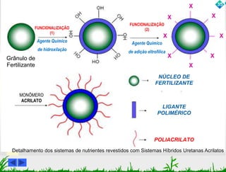 11 
Grânulo de 
Fertilizante 
X 
MONÔMERO 
ACRILATO 
NÚCLEO DE 
FERTILIZANTE 
POLIACRILATO 
FUNCIONALIZAÇÃO 
(1) 
Agente Químico 
de hidroxilação 
FUNCIONALIZAÇÃO 
(2) 
Agente Químico 
de adição eltrofílica 
X 
X 
X 
X 
X 
X 
X 
X 
LIGANTE 
POLIMÉRICO 
35 
Detalhamento dos sistemas de nutrientes revestidos com Sistemas Híbridos Uretanas Acrilatos 
 