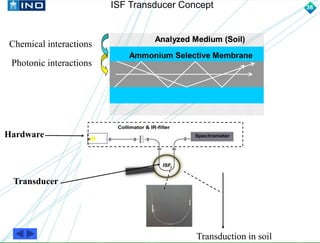 PMMA 
Hardware 
Transducer 
ISF Transducer Concept 
Optical Fiber 
Chemical interactions 
Photonic interactions 
Analyzed Medium (Soil) 
Ammonium Selective Membrane 
Transduction in soil 
3482 
 