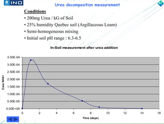 In-Soil measurement after urea addition 
3.50E-04 
3.00E-04 
2.50E-04 
2.00E-04 
1.50E-04 
1.00E-04 
5.00E-05 
0.00E+00 
41 
0 2 4 6 8 10 12 14 16 
Time (days) 
Conc NH4+ 
Urea decomposition measurement 
Conditions 
• 200mg Urea / kG of Soil 
• 25% humidity Quebec soil (Argillaceous Loam) 
• Semi-homogeneous mixing 
• Initial soil pH range : 6.3-6.5 
42 
