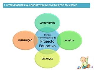 2. INTERVENIENTES NA CONCRETIZAÇÃO DO PROJECTO EDUCATIVO




                           COMUNIDADE



                               Para a
                          concretização do
          INSTITUIÇÃO                         FAMÍLIA
                           Projecto
                          Educativo

                             CRIANÇAS
 