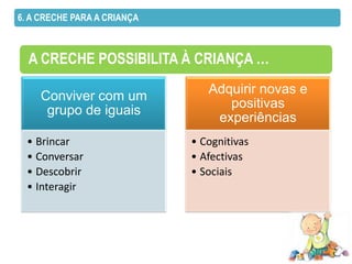 6. A CRECHE PARA A CRIANÇA



  A CRECHE POSSIBILITA À CRIANÇA …
                                Adquirir novas e
    Conviver com um
                                   positivas
     grupo de iguais
                                 experiências
  • Brincar                  • Cognitivas
  • Conversar                • Afectivas
  • Descobrir                • Sociais
  • Interagir
 